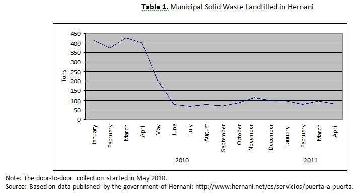 Municipal solid waste landfilled hernani
