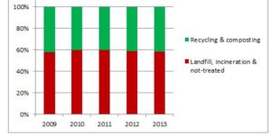 Evolution of recycling in the EU Source: Eurostat 2013