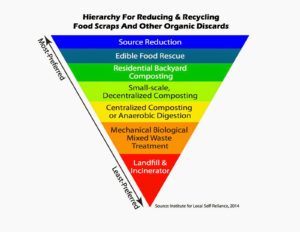 Organics Waste Hierarchy, Institute for Local Self-Reliance (2014)