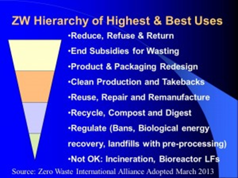 The Zero Waste International Alliance's 'Zero Waste Hierarchy'